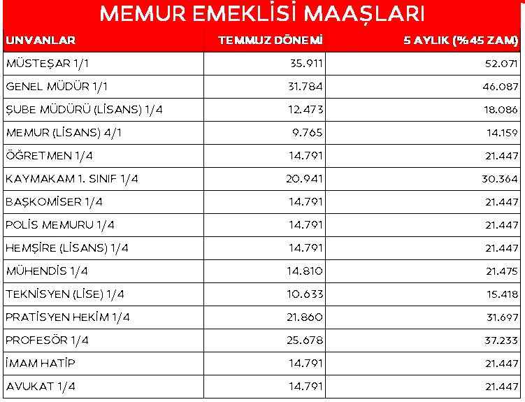 2024 Emekli Zammı Ne Kadar Olacak? Emekli Maaş Hesaplama Tablosu - Yeni ...